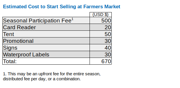 Table showing items needed to start selling at a farmers market and their costs.