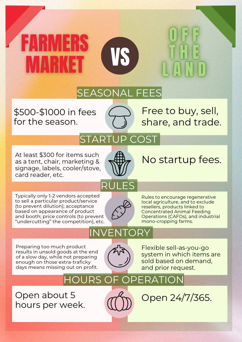 Infographic comparison of Farmers Markets vs OffTheLand based on 5 criteria, seasonal fees, startup cost, rules, inventory management, and hours of operation