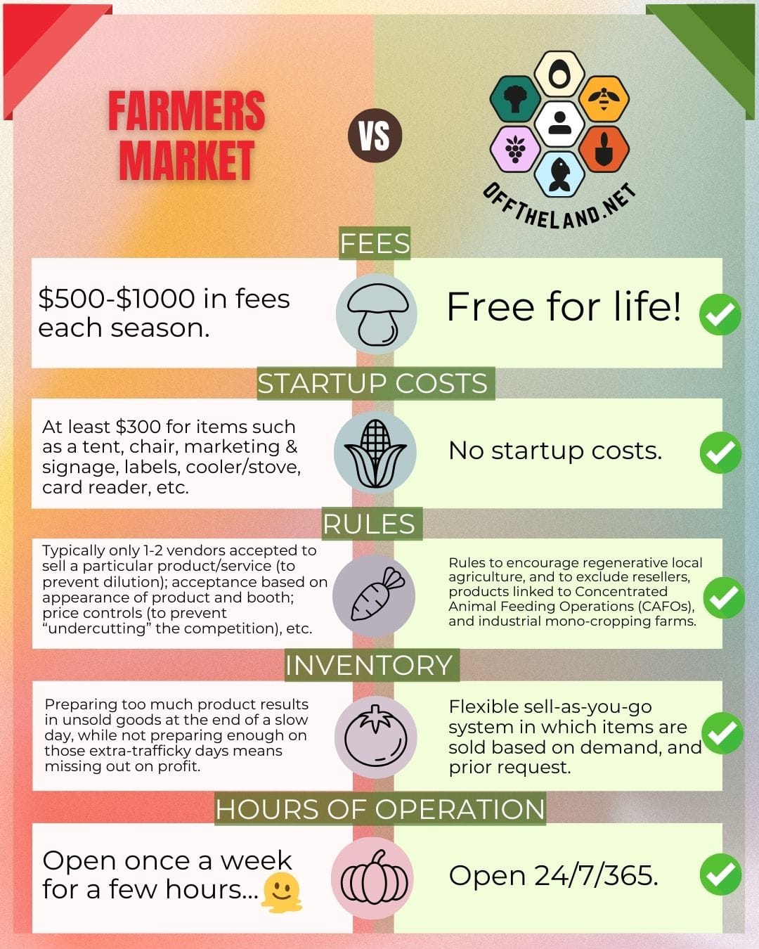 Infographic comparison of Farmers Markets vs OffTheLand based on 5 criteria, seasonal fees, startup cost, rules, inventory management, and hours of operation